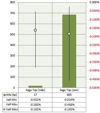 SAGA TOP FIC FIM - Análise mensal nov/18 Ano Rentabilidade* 0,48% (96,37%) Utilização de risco 13.