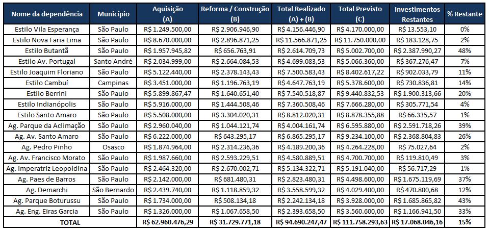 A tabela abaixo demonstra as informações de investimentos realizados até o mês de julho de 2014 nos imóveis