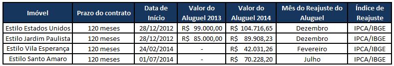 d) Características dos contratos de locação Os contratos de locação a serem firmados com o Banco do Brasil possuirão as seguintes características: a) Deverá constar no Contrato de Locação Atípica,