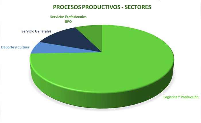 265,23 12,20% Servicios Profesionales BPO 1.079.856,42 7,33% TOTAL PP 14.739.