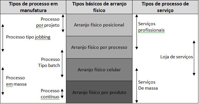 7 Figura 1: Relação entre tipos de processo e tipos básicos de arranjo físico Fonte: Adaptado de ( SLACK et al, 1999 ).