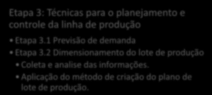 1 Previsão de demanda Etapa 3.2 Dimensionamento do lote de produção Coleta e analise das informações. Aplicação do método de criação do plano de lote de produção.