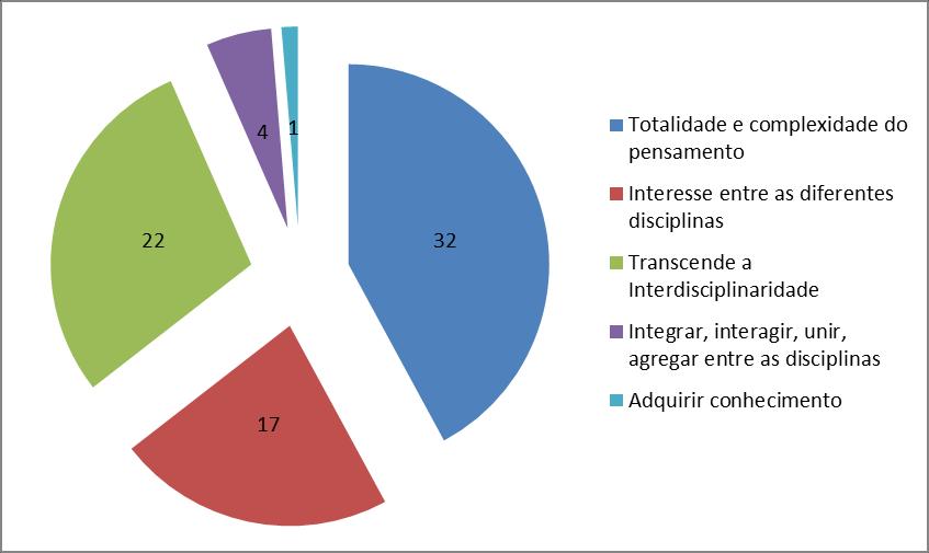 Figura 1 - Gráfico representativo das subcategorias encontradas relacionadas à Interdisciplinaridade Figura 2 - Gráfico representativo das subcategorias relacionadas a