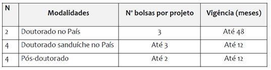 PRAZO DE EXECUÇÃO E VALOR DO FINANCIAMENTO DOS PROJETOS Serão apoiados até 10 (dez) projetos no âmbito deste Edital, com duração máxima de 4 (quatro) anos para o exercício orçamentário e 5 (cinco)