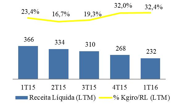 receita com a baixa do investimento das operações descontinuadas investimento Vicinay Marine S.