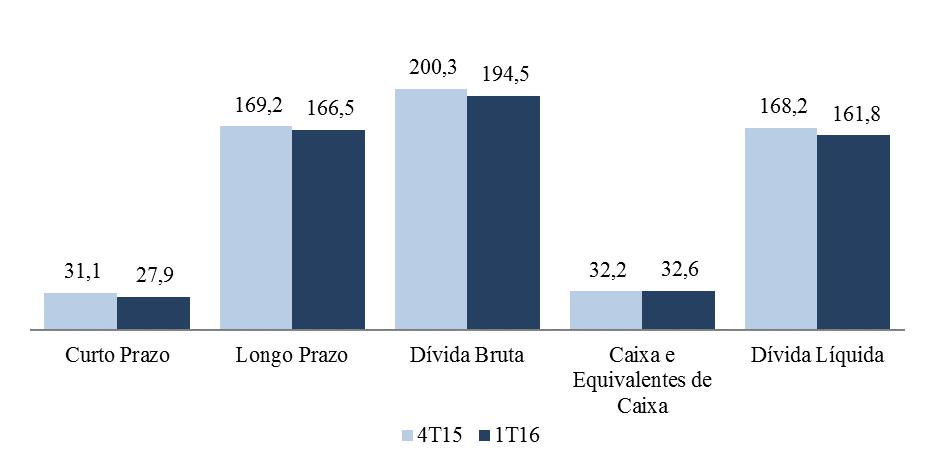 Endividamento A Dívida Bruta da Companhia encerrou o 1T16 em R$ 194,5 milhões, 2,9% inferior ao apurado no 4T15. Endividamento (R$ mil) 4T15 1T16 Var. % Var. R$ Curto Prazo 31.145 27.926-10,3% - 3.