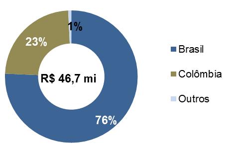 Por Região Por Setor Industrial Em 31 de março de 2016 a carteira de pedidos Backlog da Companhia somou R$ 0,3 bilhão.