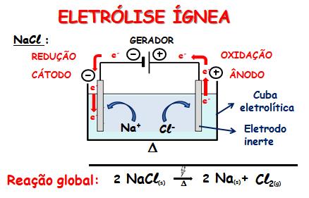 12. A eletrólise de cloreto de sódio fundido produz sódio metálico e gás cloro.