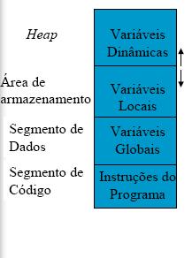 MAPA DE ALOCAÇÃO DE MEMÓRIA PARA PROGRAMAS NO TURBO PASCAL Todas as variáveis GLOBAIS declaradas até agora (var. simples, vetores, registros, etc.