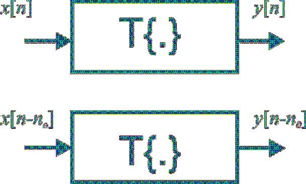 Sistemas Invariante de Tempo Discreto Em um sistema invariante de tempo discreto a forma da resposta y[n] depende unicamente da forma da entrada x[n] e não do instante de tempo que é aplicada.