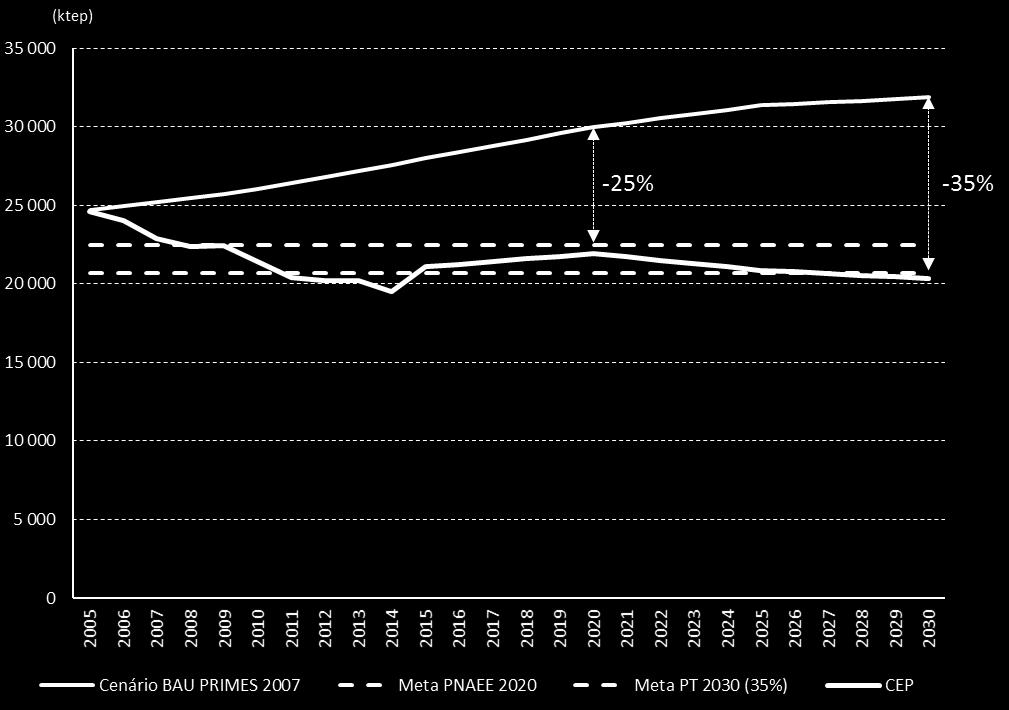 consumo de energia primária e de consumo de energia final em 2020 e em 2030, é o apresentado na Tabela 9.