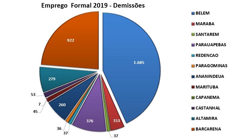 6 - Gráfico Demissões por município (Construção Civil janeiro 2019)