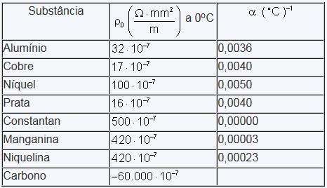 O coeficiente de temperatura Fórmula de regressão linear para R: R = R 0 [1 + α(t t 0 )] (2) Como R = ρ(l/a), a fórmula