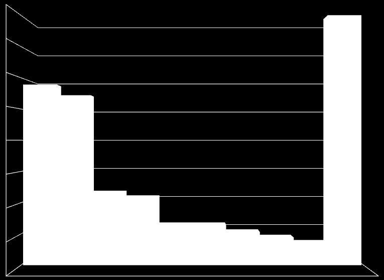 Mil m³/d Produção Nacional: Concessionários Do volume total produzido (74,8 milhões de m³/d) 99% está concentrado em dez Concessionárias (a Petrobras responde por 8% do total).