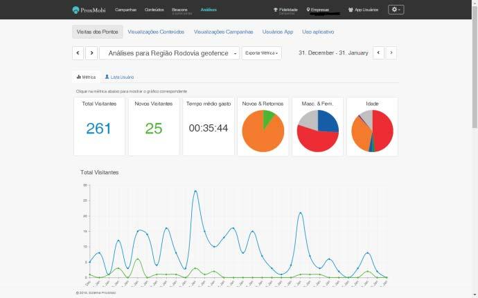 Analisando os resultados O beacon, além de enviar mensagens, recebe valiosos dados que são agrupados no painel da plataforma Proxmobi que os gerencia.