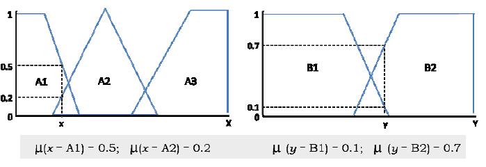 28 Figura 11 - Fuzzificação das variáveis linguísticas de entrada x e y, resultando nos seus respectivos conjuntos fuzzy e graus de pertinência Fonte: MARRO et al., 2016 3.4.