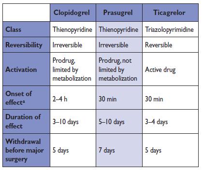 anti-depressivos, atorvastatina) Mecanismos da Variabilidade Interindividual na resposta ao Clopidogrel ADP Metabolito Activo Receptor P2Y 12 PLATELET