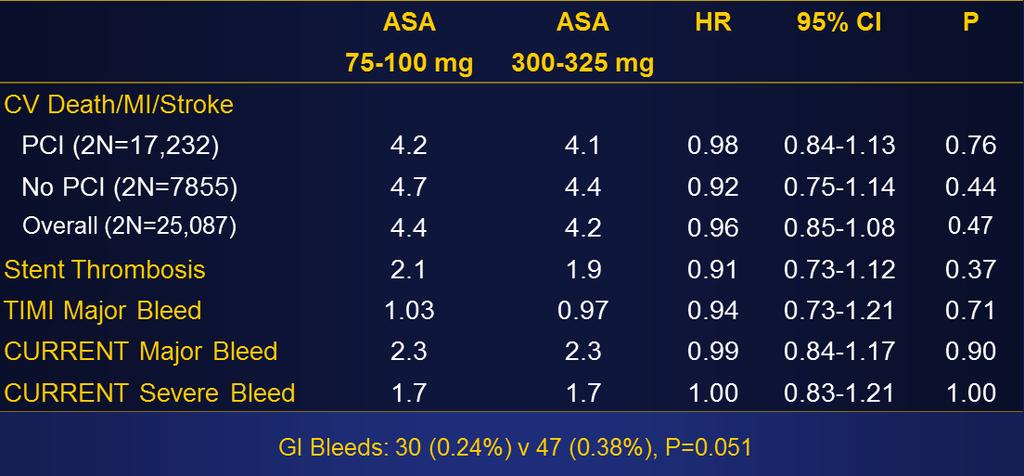 O AUMENTO DA DOSE DE ASPIRINA NÃO AUMENTA O EFEITO ANTI-TROMBÓTICO Estudo Current-OASIS 7 AAS 75-100 mg versus AAS 300-325 mg N Engl J Med 2010;363:930-42 O