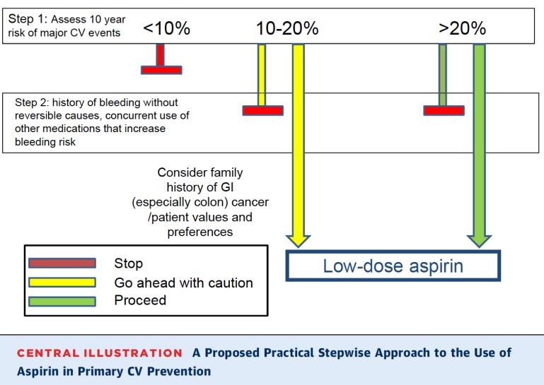 ASPIRINA EM PREVENÇÃO PRIMÁRIA Hemorragia Isquemia ASPIRINA EM PREVENÇÃO