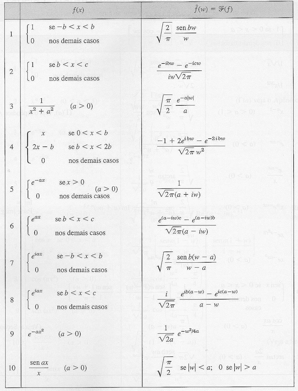 Equações dadas: Transformada de Fourier: (w)= 1 + 2π - + f(x)e -iwx dx f(x)= 1 2π - (w) e iwx dw