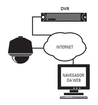 Figura 30 - Arquitetura d sistema CFTV prpst. Mnitrament de víde e áudi a viv, características: Sistema prtegid cntra vírus, sem risc de cngelament de imagem.