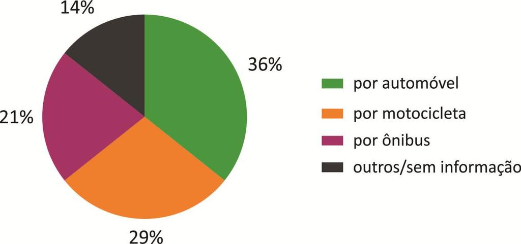 Diagnóstico da Subprefeitura de Parelheiros 2015 a 2017 Veículos que causaram os atropelamentos fatais