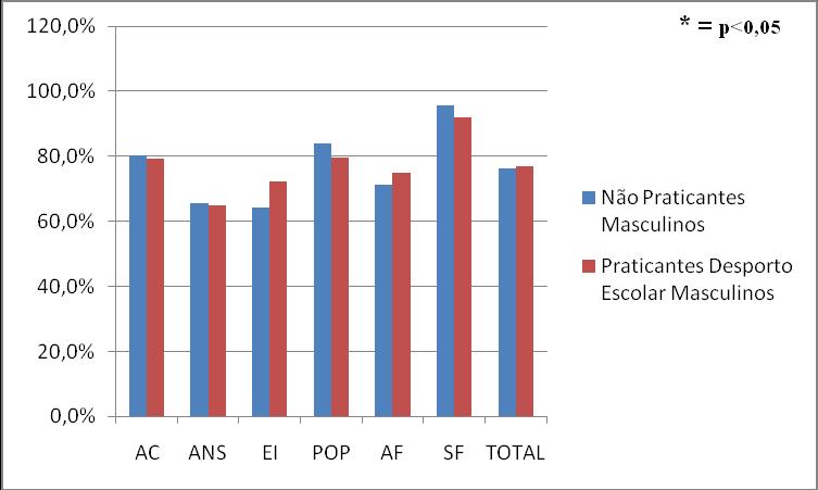 Gráfico 11 - Comparação de Médias em Relação ao Total Possível do Género Masculino Entre os Grupos Não Praticantes e Praticantes Desporto Escolar (AC - Aspecto Comportamental, AN Ansiedade, EI -,