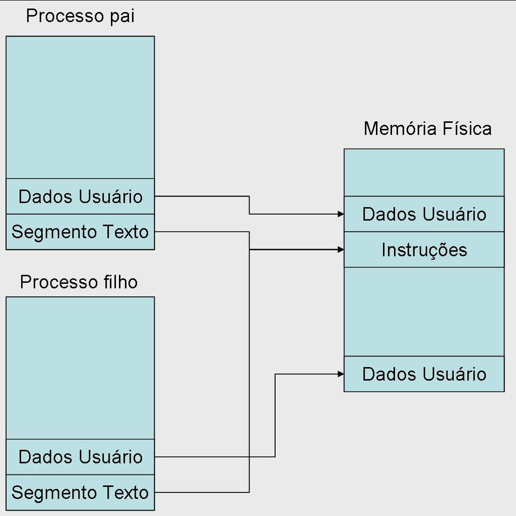 Atributos de um processo Um mesmo programa pode ser ativado mais de uma vez, dando origem a vários processos.