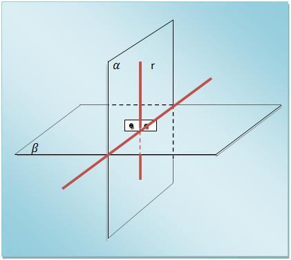 Planos perpendiculares Dois planos são perpendiculares se, e somente se,um deles contem uma reta perpendicular ao outro. Indicamos que um plano é perpendicular a um plano por: RESUMO: 1.