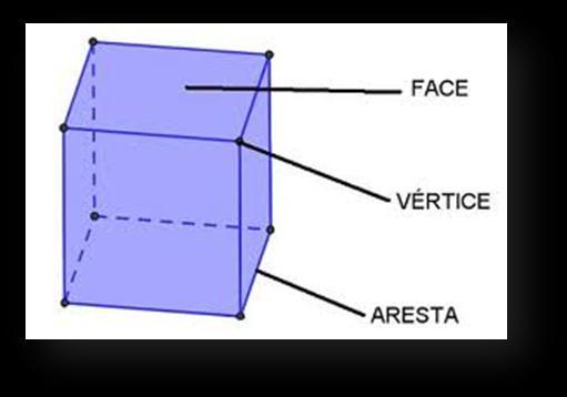 Os principais elementos de um poliedro são as faces, as arestas e os vértices.
