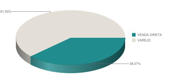 Participação de venda direta e varejo acumulado até / Automóveis