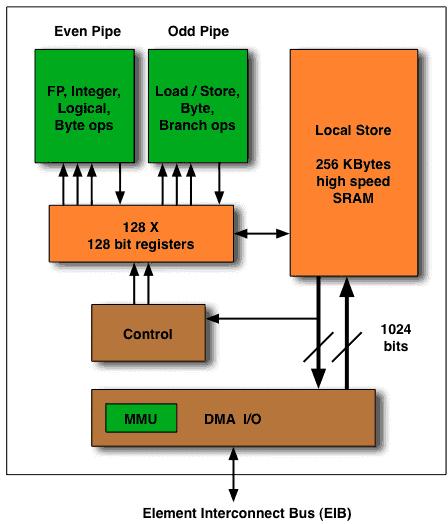 SPE (Synergistic Processor Element) Cada Cell contem 8 SPEs Processadores vetoriais (SIMD) 2