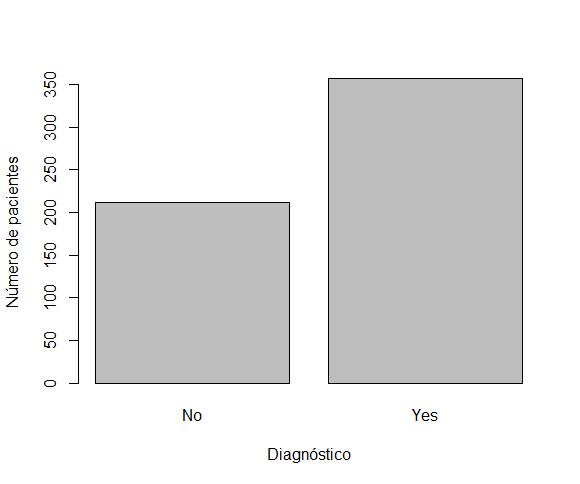 5 Figura 1 - Distribuição dos diagnósticos de tumor maligno (1) e benigno (2) Na figura 2 podemos observar a distribuição das covariáveis.