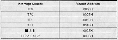 Estrutura de interrupção Para usar as interrupções do MCS-51, seguir os seguintes passos : (Exemplo para a Interrupção Serial) 1.