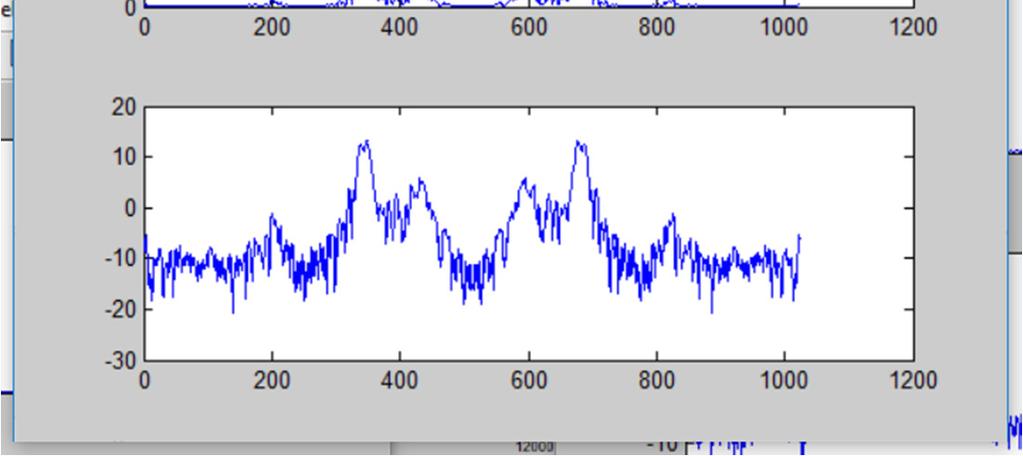 Espectrograma Variação na Janela (Hamming) >> x = abs(fft(hamming(512).*y2, 1024)); >> z = 10*log10(abs(fft(hamming(512).