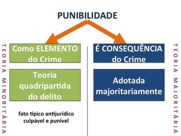 A punibilidade divide-se em dois momentos: a pretensão punitiva e a pretensão executória.