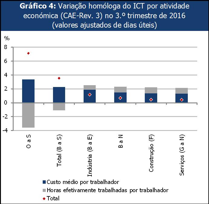 % 10 Gráfico 2: Variação homóloga do ICT 5 0-5 -10-15 trabalhadas Secções B a N Nas atividades que se enquadram nas secções B a N: os aumentaram 0,8% e os outros do trabalho aumentaram 0,4% (Gráfico