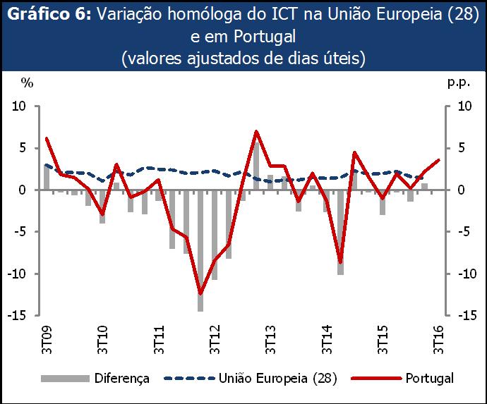 Portugal registou um acréscimo homólogo de 2,5%.