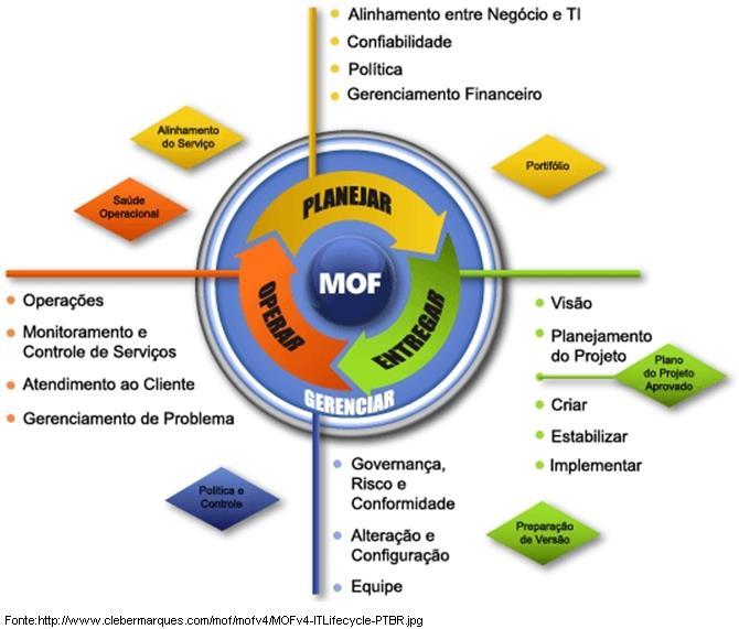 MRs, SMFs, Phases e Layer: Figura 3 O ciclo de vida da TI com seus SMFs e MRs, com base