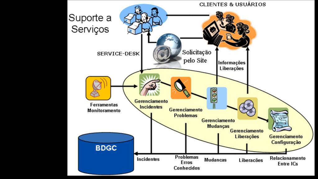 SMF de Gerenciamento de Problemas