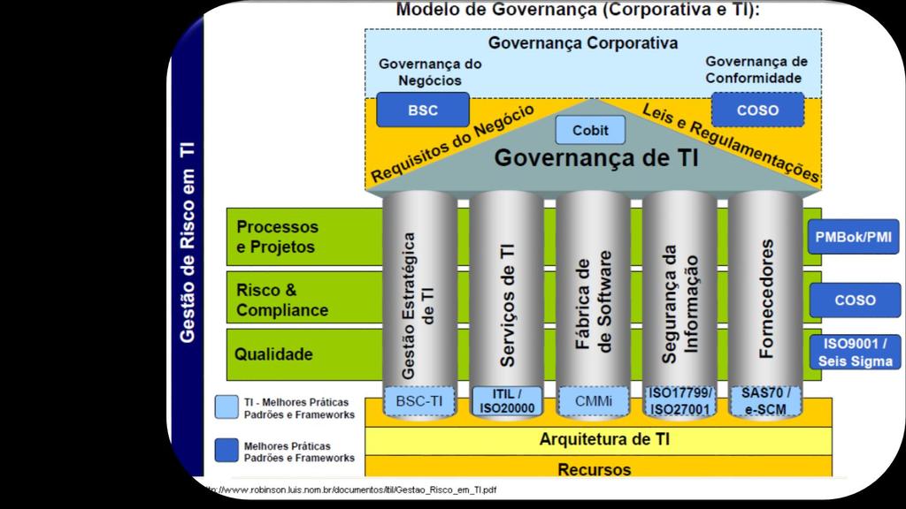 Principais métodos de gerenciamento dos processos: Figura 1 Modelo de Governança Corporativa e de TI e seu
