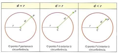EQUAÇÃO GERAL DA CIRCUNFERÊNCIA Partindo da equação reduzida de uma circunferência {(x a)² + (y b)