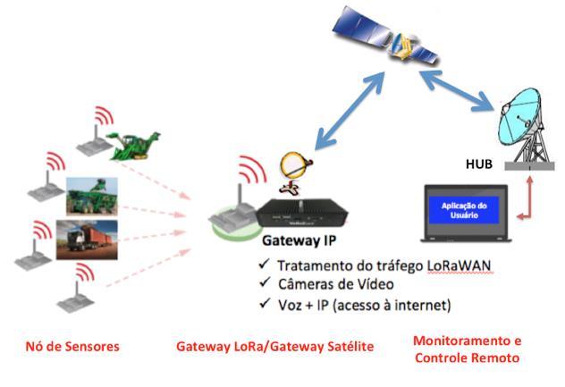 Próxima Etapa: Conectividade via satélite em