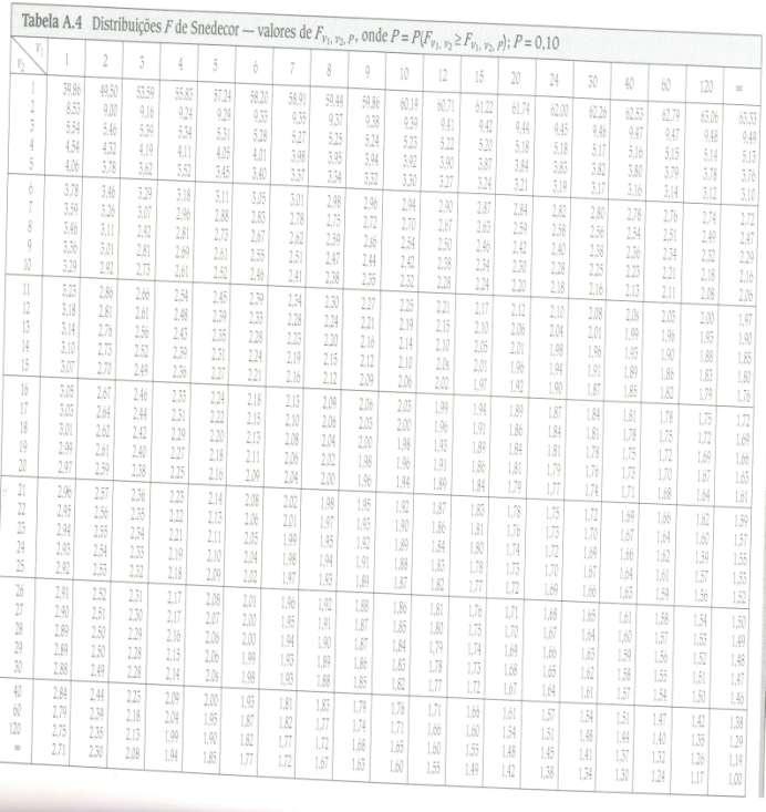 Distribuição da Razão etre Variâcias Amostrais