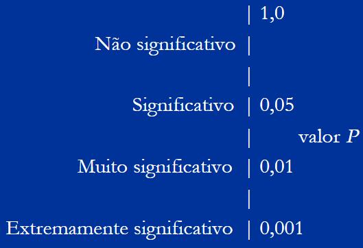 INTRODUÇÃO Assim, o p-valor indica o quanto nossos resultados são compatíveis com a hipótese nula.