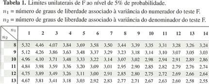 TESTE F PARA ANÁLISE DE VARIÂNCIA Quadro de análise de variância: Causas de Variação GL SQ QM F