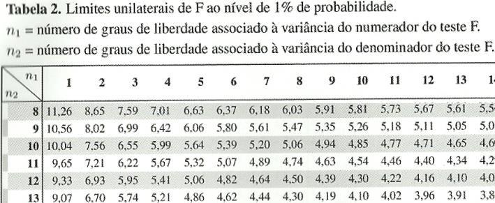 19 971,60 o Valores de F da tabela Para Tratamento 4 12 g. l.