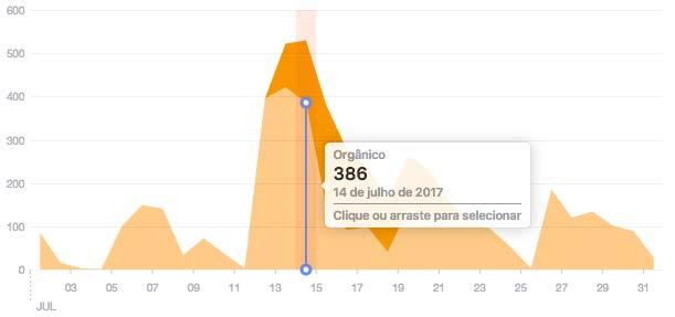 FACEBOOK ALCANCE TOTAL: 53 + - Nosso alcance orgânico continua muito bom e estável.