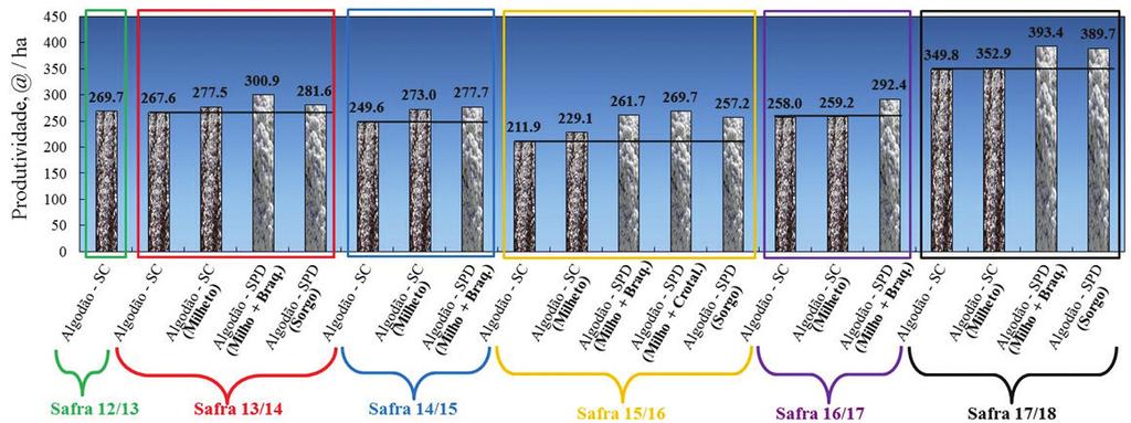 Pág. 20 - Boletim Divulgação dos Resultados de Pesquisas Safra 2017/18 dia de produtividade foi de 343,6 arrobas/ha (Figura 1).