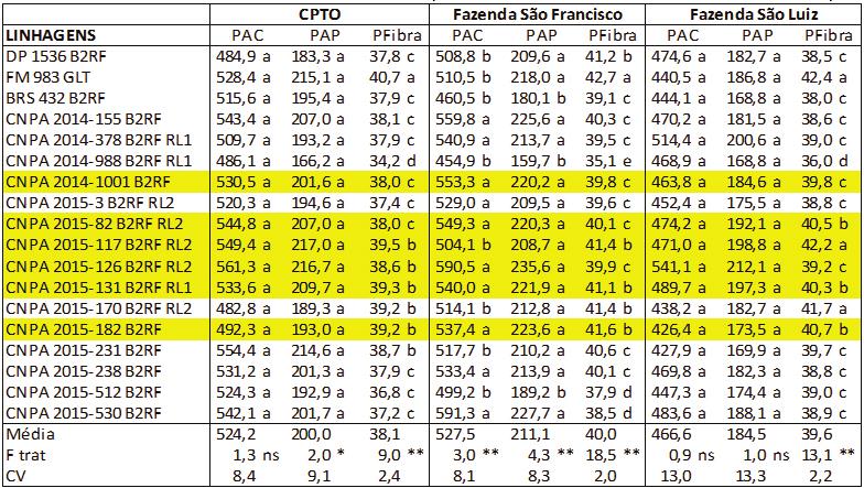 Pág. 04 - Boletim Divulgação dos Resultados de Pesquisas Safra 2017/18 Linhagens Finais do Programa de Melhoramento do Algodoeiro, Safra 2017/18 1Camilo de Lelis Morello, 2 Murilo Barros Pedrosa, 1